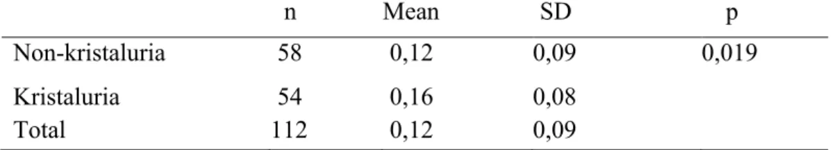 Tabel  5.  Hasil  uji  t  tidak  berpasangan  terhadap  ekskresi  kalsium  urin  terhadap  kejadian kristaluria      n    Mean    SD    p    Non-kristaluria    58    0,12    0,09    0,019    Kristaluria    Total    54    112    0,16   0,12    0,08   0,09  