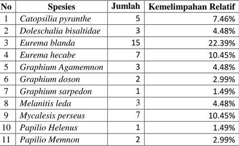 Tabel  3.  Keanekaragaman  dan  Kemelimpahan  Relatif  Kupu-kupu  di  Lahan  Kritis  sebelum Pemulihan Habitat 