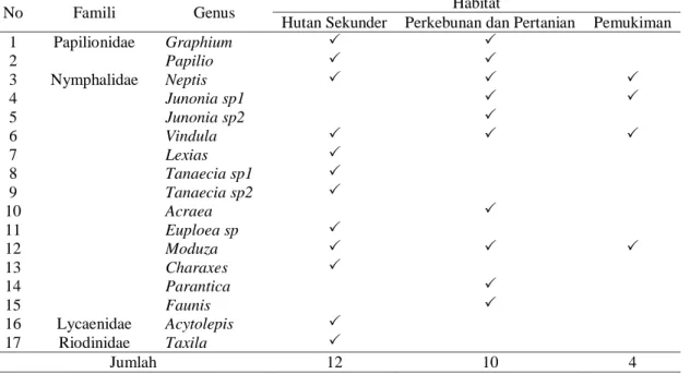 Tabel 1. Jenis Kupu-Kupu di Berbagai Tipe Habitat pada Kawasan Hutan  Lindung Ambawang 