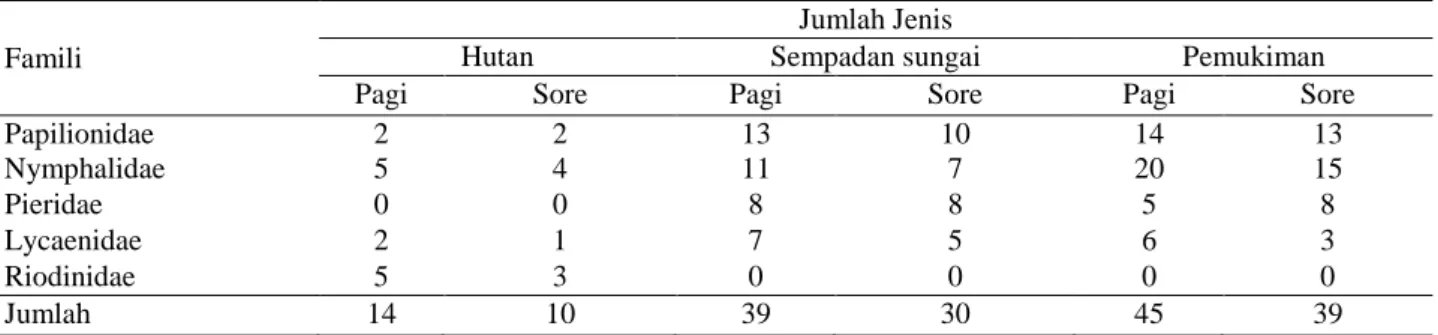 Tabel 1  Jumah  jenis  kupu-kupu  menurut  waktu  aktif  pada  setiap  tipe  habitatnya    di  kawasan  penyangga  Tangkahan  Taman Nasional Gunung Leuser 