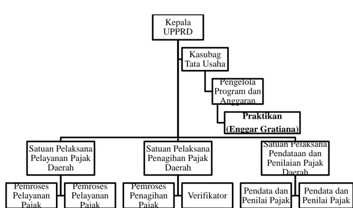 Tabel II.2 Struktur Organisasi UPPRD Pancoran  Sumber diolah praktikan 