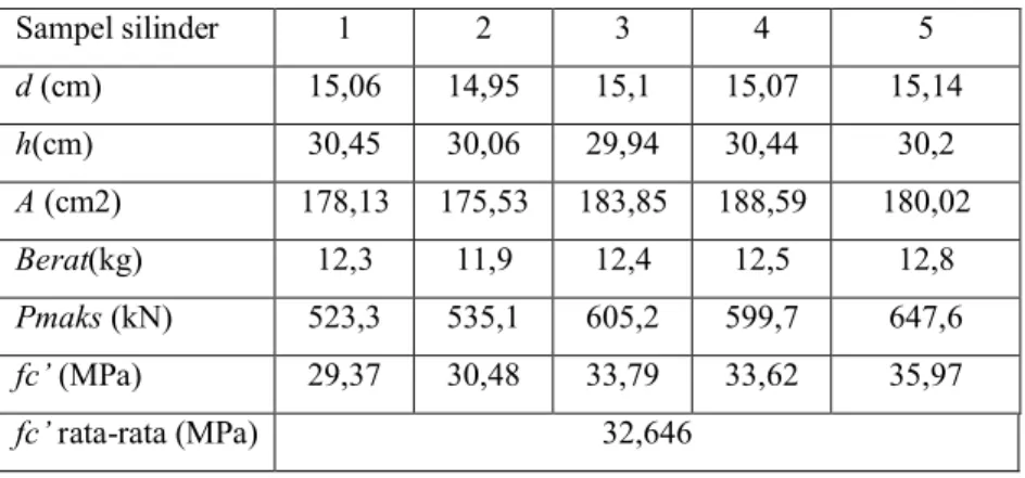 Tabel 5.2 Hasil uji silinder beton untuk benda uji 2 (14 hari)
