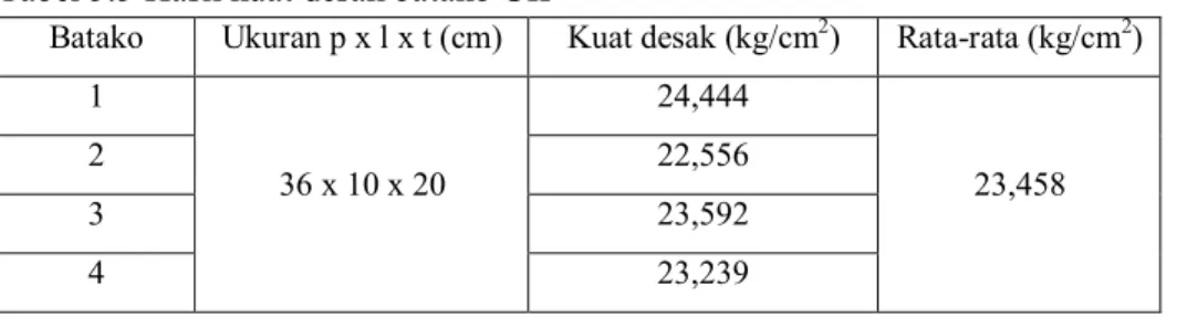 Tabel 5.5 Hasil kuat desak batako UII 