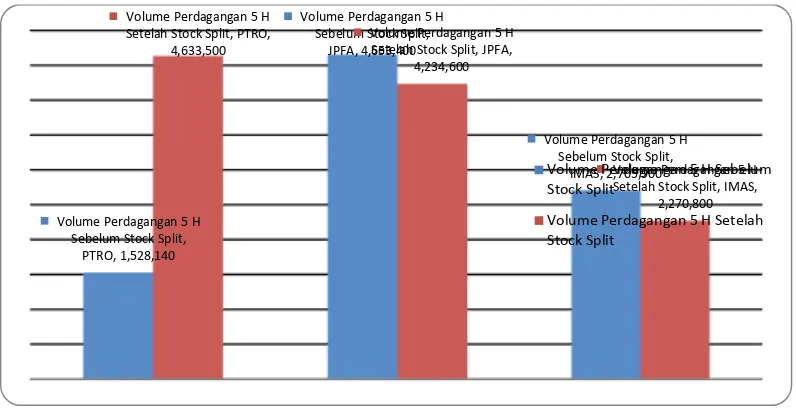 Gambar 1.3 Grafik rata-rata nilai Volume Perdagangan 5 hari sebelum dan sesudah stock split 