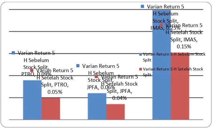 Gambar 1.4 Grafik rata-rata nilai Varian Return 5 hari sebelum dan sesudah stock split 