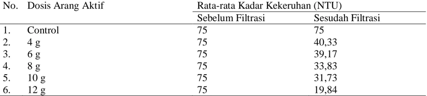 Tabel 1. Hasil Pengukuran  Rata-rata Kadar Kekeruhan Sebelum dan Sesudah Filtrasi dengan Karbon  Aktif Tongkol Jagung 