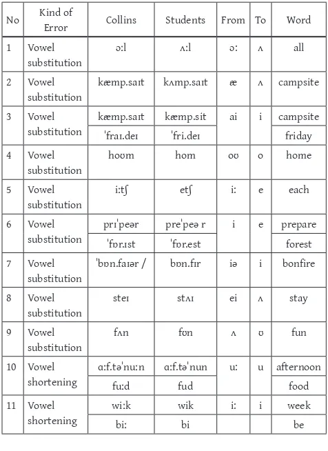 Table 1 Vowel And Diphthong Interference