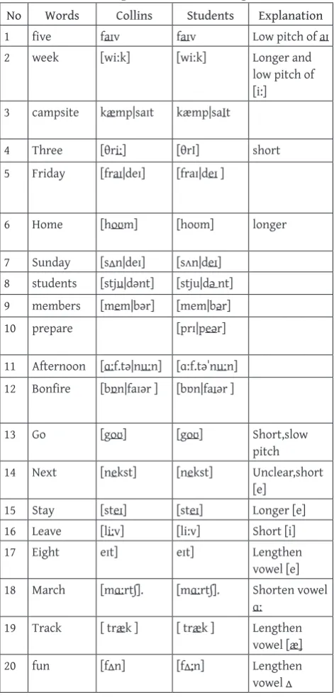 Table 3 Misplaced on Stressing Word