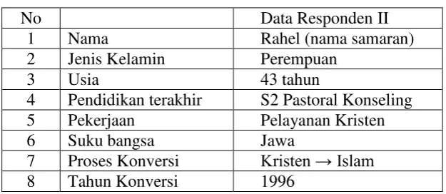 Tabel 4.3 Identitas Diri Responden II 