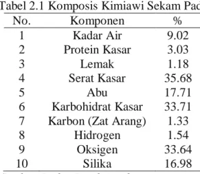 Tabel 2.1 Komposis Kimiawi Sekam Padi 