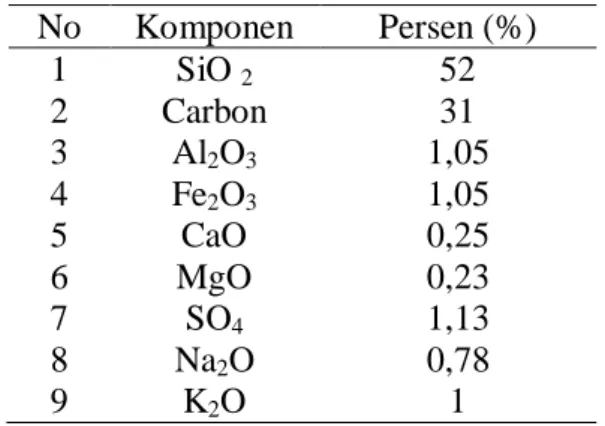 Tabel 2.2. Komposisi kimia Abu sekam padi 