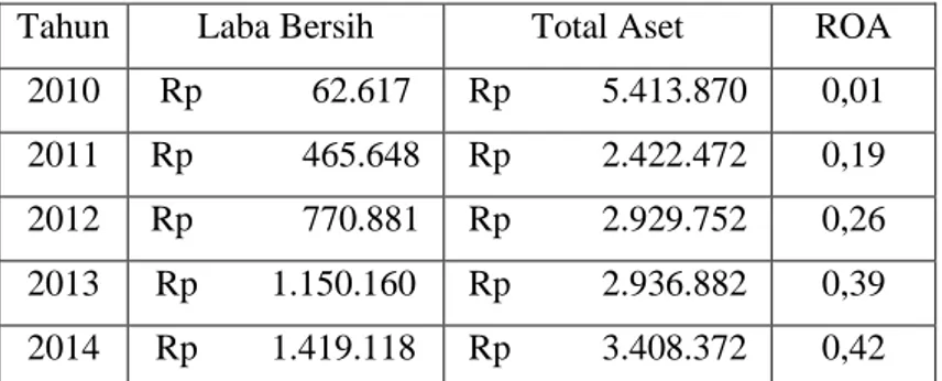 Tabel 3.1 Hasil Pengembalian atas Aset (Return on Assets) PT  Matahari Department Store Tbk 