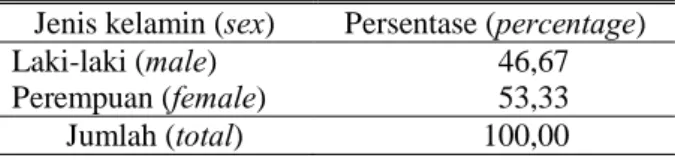 Tabel 2. Karakteristik responden berdasarkan jenis  kelamin ( characteristics of respondents by sex)  Jenis kelamin (sex)  Persentase (percentage) 
