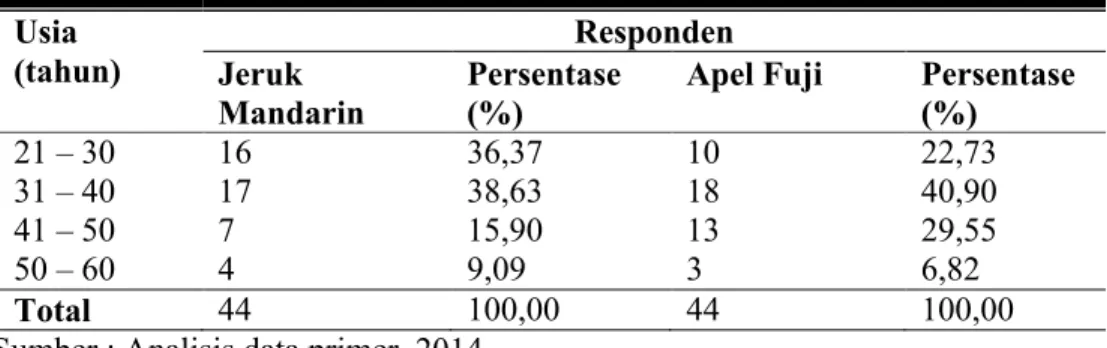 Tabel 1. Sebaran Jumlah dan Persentase Responden Jeruk Mandarin dan Apel Fuji Berdasarkan Usia.