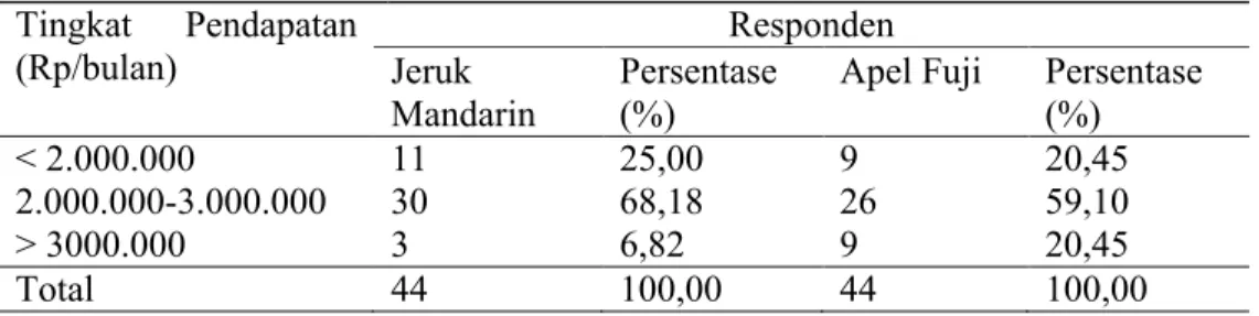 Tabel 3. Sebaran Jumlah dan Persentase Responden Jeruk Mandarin dan Apel Fuji Menurut Tingkat Pendapatan.