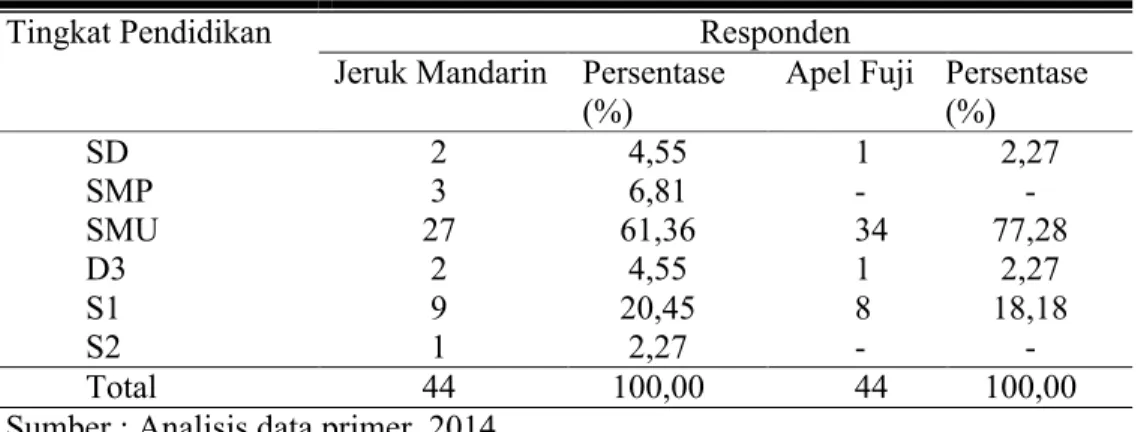 Tabel 4. Sebaran Jumlah dan Persentase Responden Jeruk Mandarin dan Apel Fuji Berdasarkan Tingkat Pendidikan.