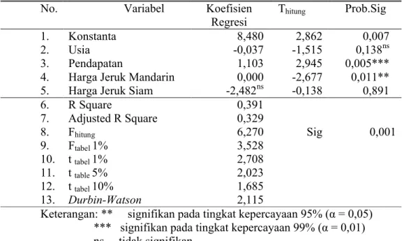 Tabel 8.  Perhitungan Regresi Berganda Faktor-Faktor yang Mempengaruhi    Perilaku Konsumen Terhadap Permintaan Buah Jeruk Mandarin.