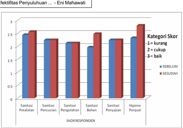 Grafik 1. Perbandingan rata-rata Skor Sanitasi Warung Makan Responden Sebelum dan Setelah Kegiatan Penyuluhan