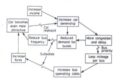 Gambar 2.3 Diagram Pembatasan Mobil Pribadi dan Pemberian Prioritas Bagi Bus   