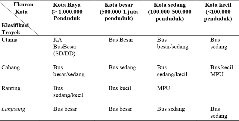 Tabel 2.2 Jenis angkutan berdasarkan ukuran kota dan trayek 