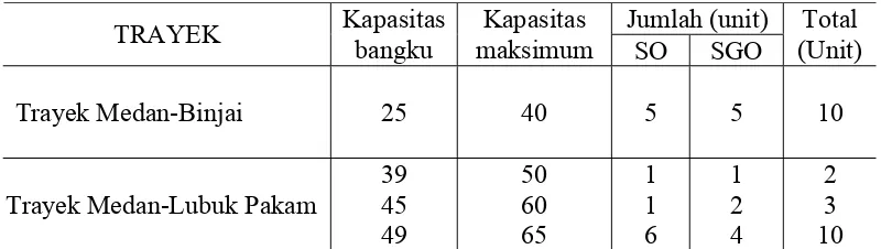 Tabel 4.1 Kapasitas Bus Damri 