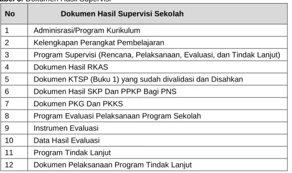 Tabel 3. Dokumen Hasil Supervisi 