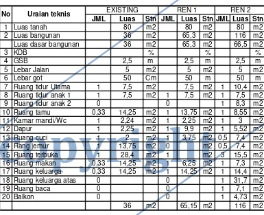 Tabel 1. Data Teknis perubahan luasan rumah tinggal 