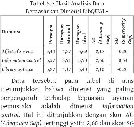 Tabel 5.7 Hasil Analisis Data