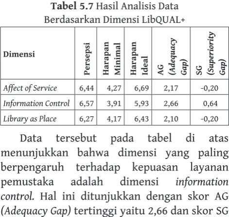 Tabel 5.7 Hasil Analisis Data