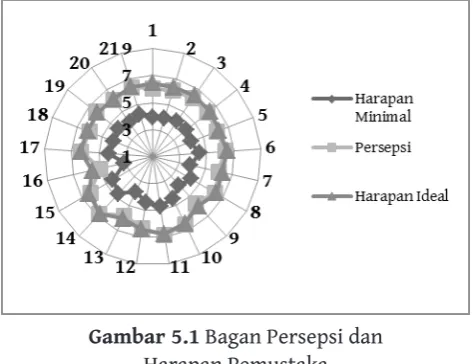 Gambar 5.1 Bagan Persepsi dan