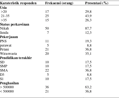 Tabel 2.  Distribusi frekuensi data demografi responden wanita usia produktif di Desa Sihonongan,   Kecamatan Paranginan, Kabupaten Humbanghasundutan 
