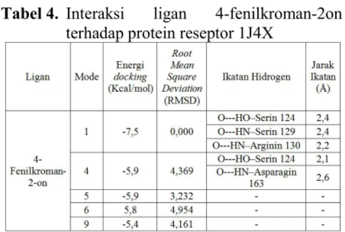 Tabel 4. Interaksi ligan 4-fenilkroman-2on terhadap protein reseptor 1J4X