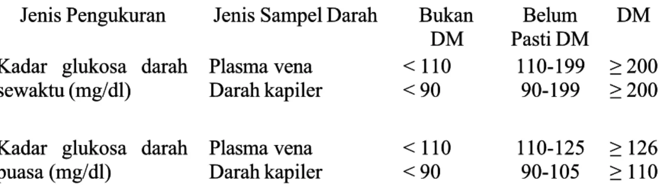 Tabel 2.1 Kadar glukosa darah sewaktu dan puasa sebagai patokanTabel 2.1 Kadar glukosa darah sewaktu dan puasa sebagai patokan