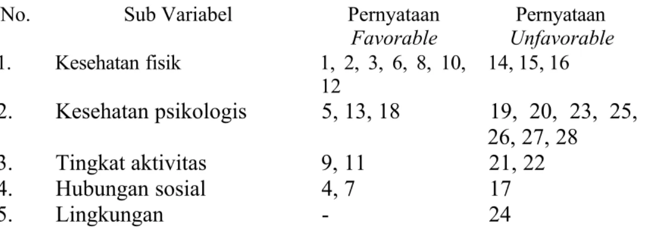 Tabel 3.5. Kisi-kisi kuesioner kualitas hidup