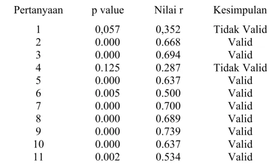 Tabel 3.7. Nilai korelasi butir pertanyaan pada variabel perilaku keluarga Pertanyaan  p value  Nilai r  Kesimpulan