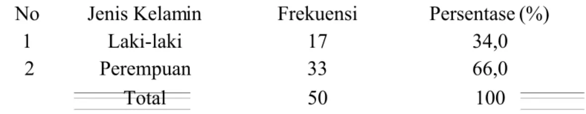 Tabel  4.2.  Distribusi  Frekuensi  Responden  Berdasarkan  Jenis Kelamin  pada  penderita  DM  tipe  2  di  Wilayah  Kerja Puskesmas I Kembaran (n= 50)