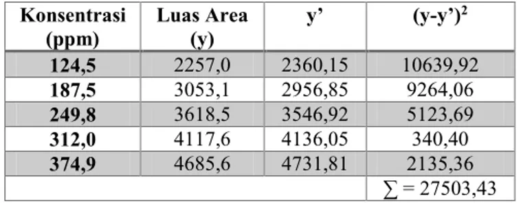 Tabel 4.8 hasil uji LOD dan LOQ 