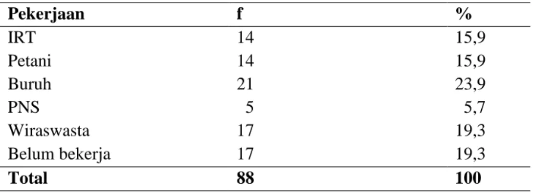 Tabel 4.3 Karakteristik responden berdasarkan pendidikan terakhir 