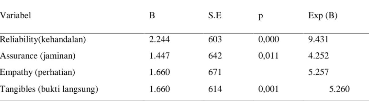 Tabel 4. Analisis regresi logistik 