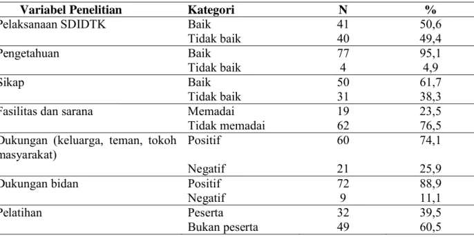 Tabel 2 menunjukkan persentase responden yang pelaksanaan SDIDTK baik yaitu 50,6%.