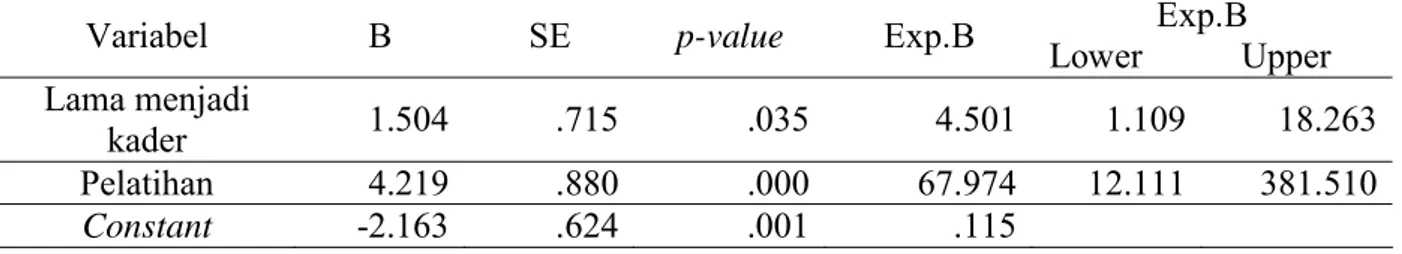 Tabe l. 4 menunjukkan bahwa variabel yang berhubungan secara bersama-sama adalah variabel lama menjadi kader, yang memiliki nilai p-value (0,035) dengan nilai Exp