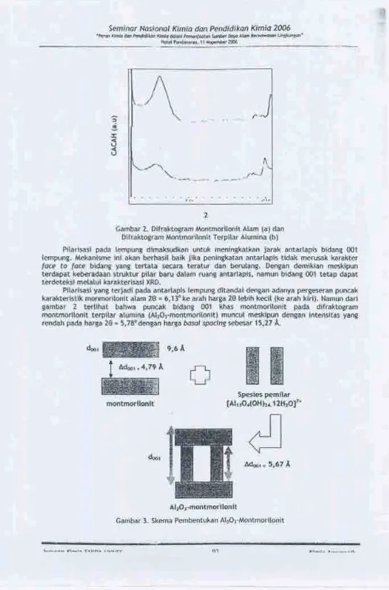 Gambar 2. DifraktogramDifraktogramMontmorilonit