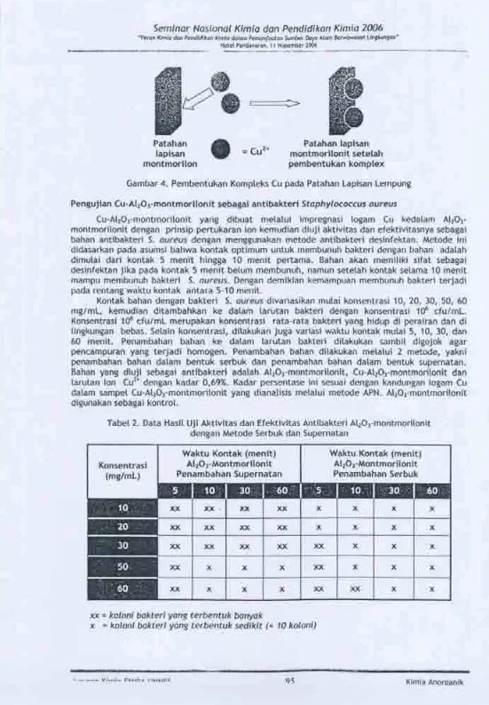 Tabel 2. Data Hasil Uji Aktivitasdengan Metode Serbuk dan Supernatan