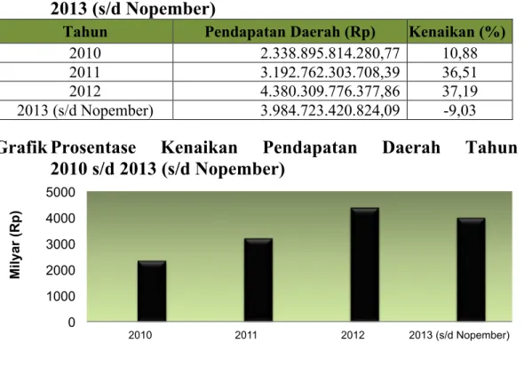 Tabel  Prosentase Kenaikan Pendapatan Daerah Tahun 2009 s/d  2013 (s/d Nopember) 
