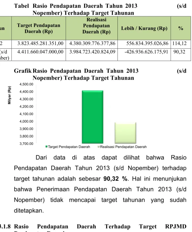 Tabel  Rasio  Pendapatan  Daerah  Tahun  2013                                (s/d  Nopember) Terhadap Target Tahunan                   