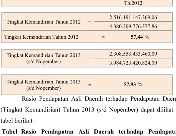 Tabel  Rasio  Pendapatan  Asli  Daerah  terhadap  Pendapatan  Daerah Tahun 2013 (s/d Nopember) 