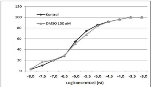 Gambar  5.  Pengaruh  DMSO  terhadap  Respon  Kontraksi  Otot  Polos  Uterus  yang  diinduksi  Asetilkolin