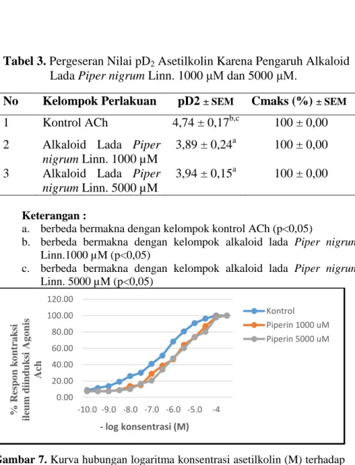 Tabel 3. Pergeseran Nilai pD 2  Asetilkolin Karena Pengaruh Alkaloid  Lada Piper nigrum Linn