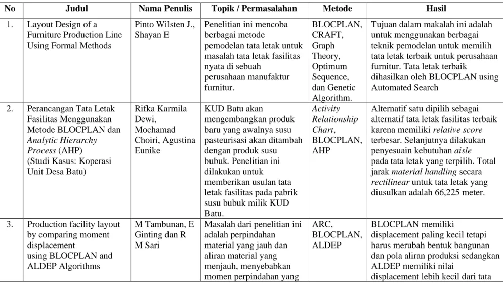 Tabel 2.6  Penelitian Terdahulu