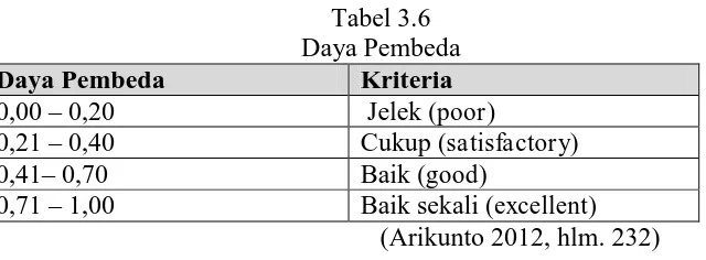 Tabel 3.6 Daya Pembeda 